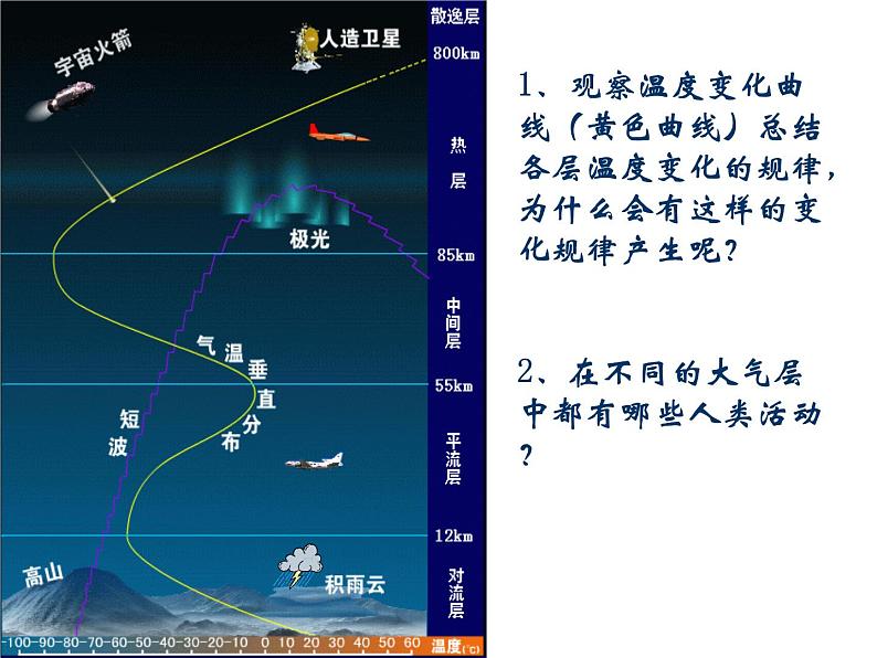 2.1 大气的组成和垂直分布 课件 2023-2024学年高中地理人教版（2019）必修1第7页