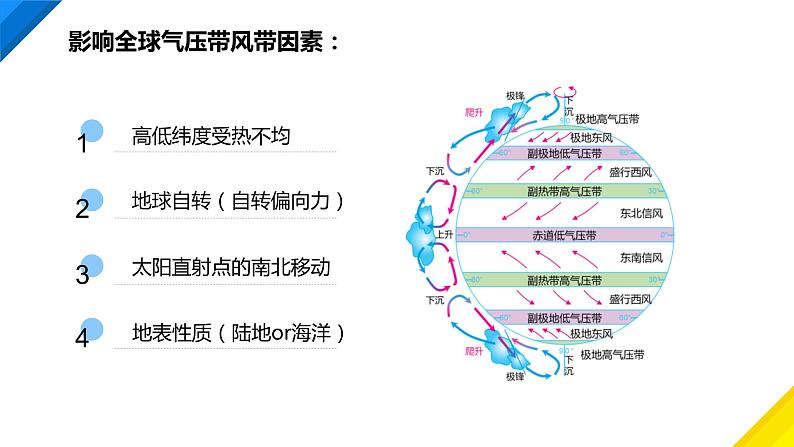 人教版（2019）选择性必修1：3.2《气压带和风带》教学课件07