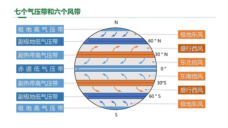 人教版（2019）选择性必修1：3.3《气压带和风带对气候的影响》教学课件06