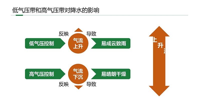 人教版（2019）选择性必修1：3.3《气压带和风带对气候的影响》教学课件08