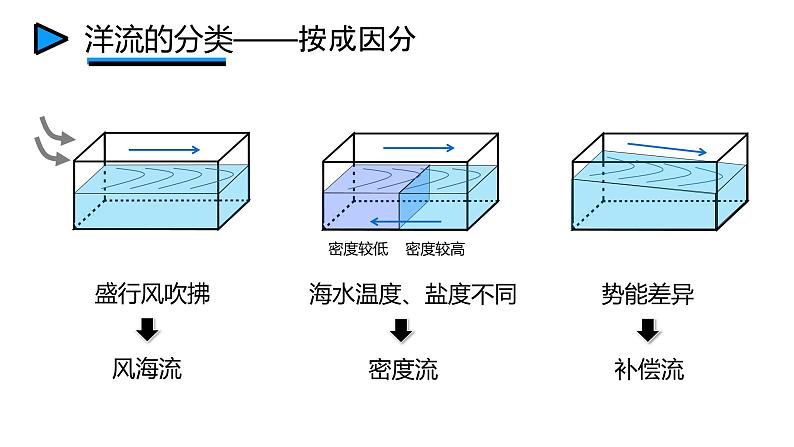 人教版（2019）选择性必修1：4.2《洋流》教学课件08