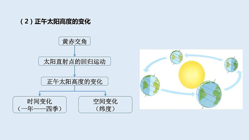 1.2 课时2 地球的公转第2课时   课件高二地理湘教版（2019）选择性必修第一册05