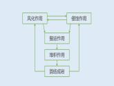 2.2 課時(shí)2 地表形態(tài)的變化第2課時(shí)   課件高二地理湘教版（2019）選擇性必修第一冊