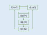 2.2 课时2 地表形态的变化第2课时   课件高二地理湘教版（2019）选择性必修第一册