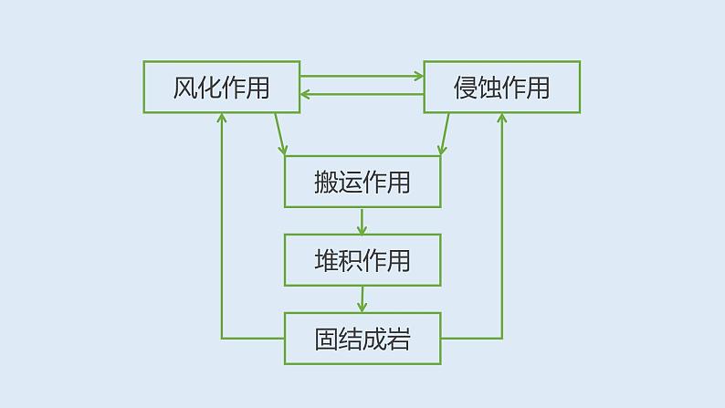 2.2 课时2 地表形态的变化第2课时   课件高二地理湘教版（2019）选择性必修第一册第5页