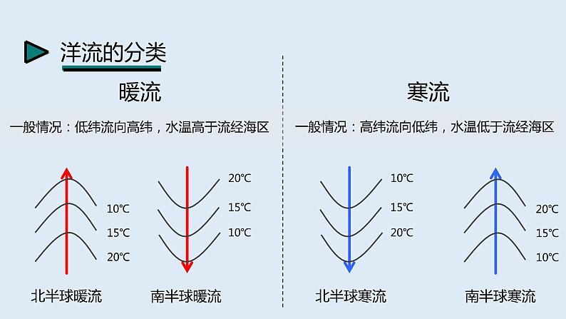 4.2 洋流   课件高二地理湘教版（2019）选择性必修第一册05