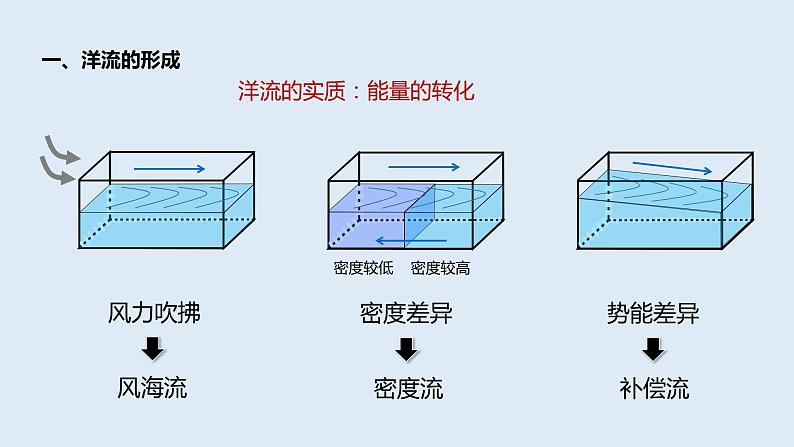 4.2 洋流   课件高二地理湘教版（2019）选择性必修第一册06