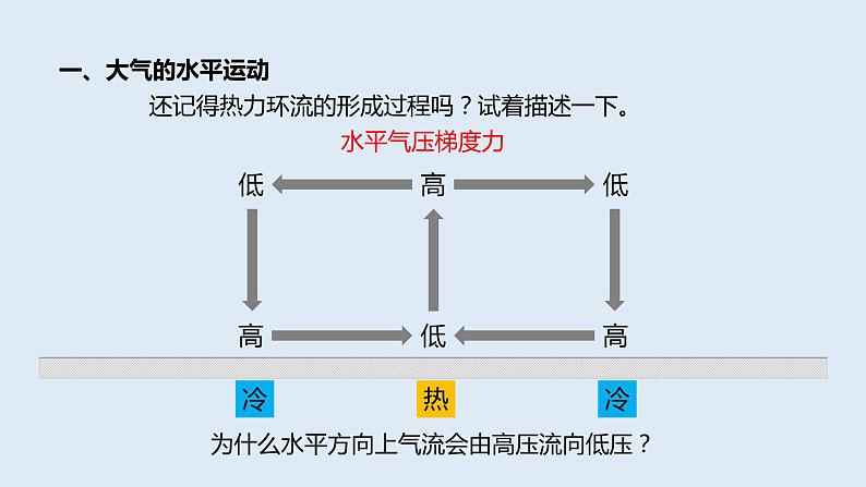 3.1 课时1 大气环流与气压带、风带的形成   课件高二地理湘教版（2019）选择性必修第一册第4页