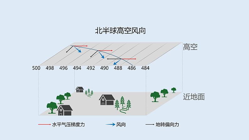 3.1 课时1 大气环流与气压带、风带的形成   课件高二地理湘教版（2019）选择性必修第一册第8页