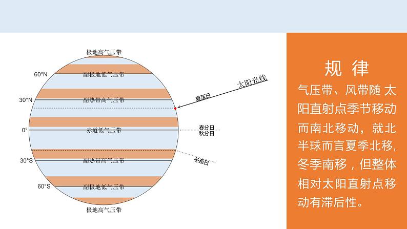 3.1 课时2 气压带、风带季节移动与季风环流   课件高二地理湘教版（2019）选择性必修第一册05