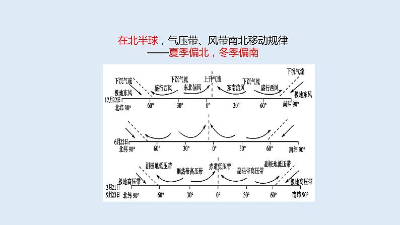 3.1 课时2 气压带、风带季节移动与季风环流   课件高二地理湘教版（2019）选择性必修第一册06