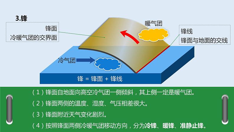 3.3 课时1 锋与天气   课件高二地理湘教版（2019）选择性必修第一册08