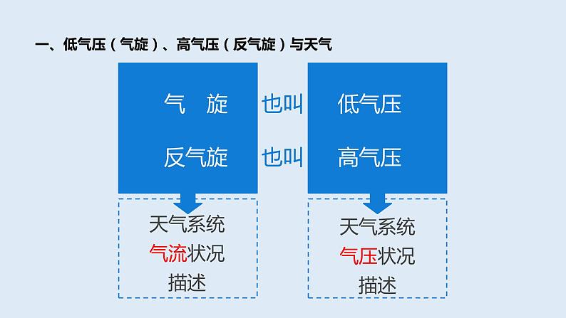 3.3 课时2 低气压（气旋）、高气压（反气旋）与天气   课件高二地理湘教版（2019）选择性必修第一册04