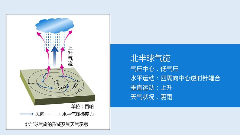 3.3 课时2 低气压（气旋）、高气压（反气旋）与天气   课件高二地理湘教版（2019）选择性必修第一册05