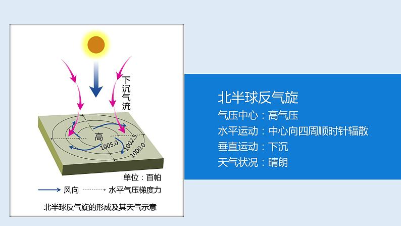 3.3 课时2 低气压（气旋）、高气压（反气旋）与天气   课件高二地理湘教版（2019）选择性必修第一册06