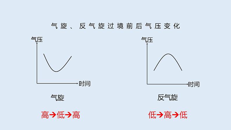 3.3 课时2 低气压（气旋）、高气压（反气旋）与天气   课件高二地理湘教版（2019）选择性必修第一册08