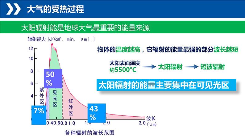 3.2+大气的受热过程-【新课标教学】2023-2024学年高一地理上学期同步教学课件（湘教版2019必修第一册）第6页