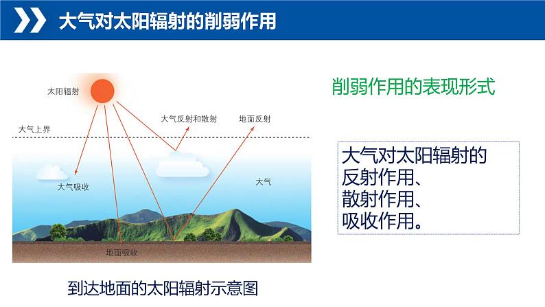 3.2+大气的受热过程-【新课标教学】2023-2024学年高一地理上学期同步教学课件（湘教版2019必修第一册）第8页