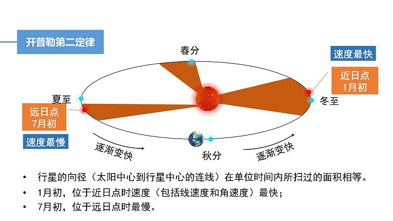 1.2 课时1 地球公转的意义   课件（含视频） 高二地理鲁教版（2019）选择性必修第一册第5页