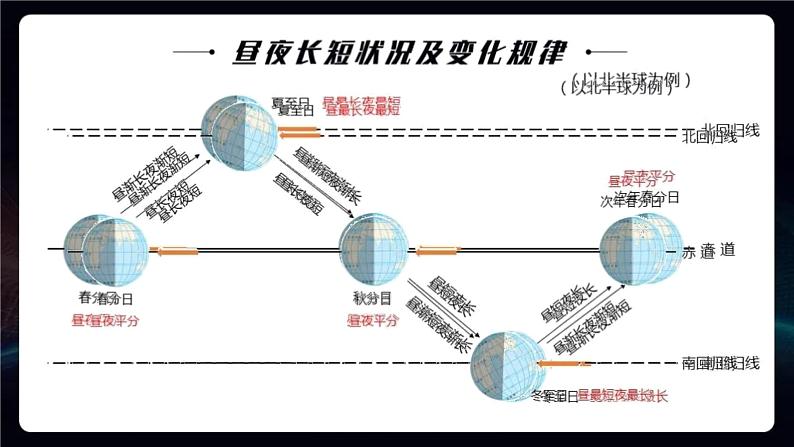 1.2 课时2 地球公转的意义   课件（含视频）高二地理鲁教版（2019）选择性必修第一册08