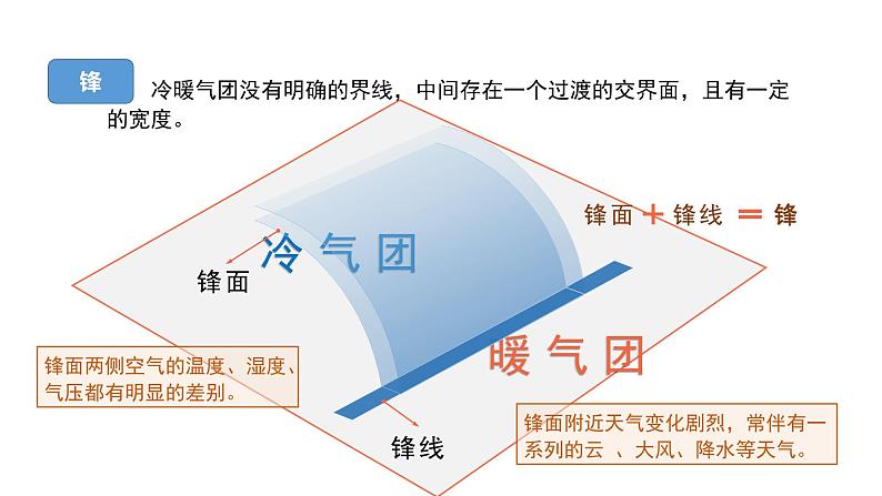 3.1 课时1 常见的天气系统   课件 高二地理鲁教版（2019）选择性必修第一册07