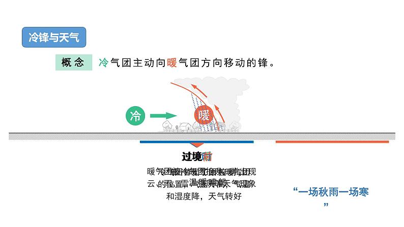 3.1 课时1 常见的天气系统   课件 高二地理鲁教版（2019）选择性必修第一册08