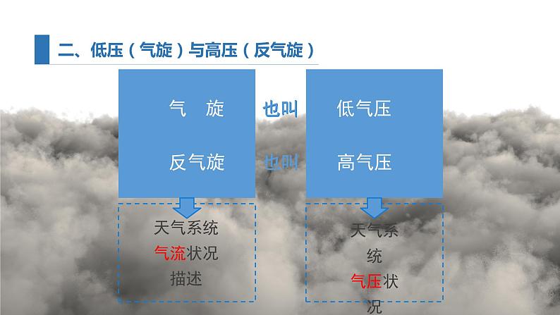 3.1 课时2 常见的天气系统   课件（含视频）高二地理鲁教版（2019）选择性必修第一册04