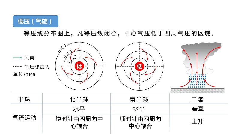 3.1 课时2 常见的天气系统   课件（含视频）高二地理鲁教版（2019）选择性必修第一册06