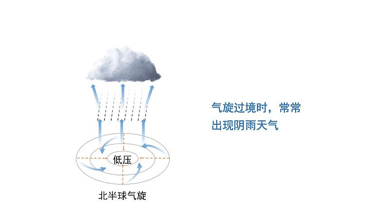 3.1 课时2 常见的天气系统   课件（含视频）高二地理鲁教版（2019）选择性必修第一册07