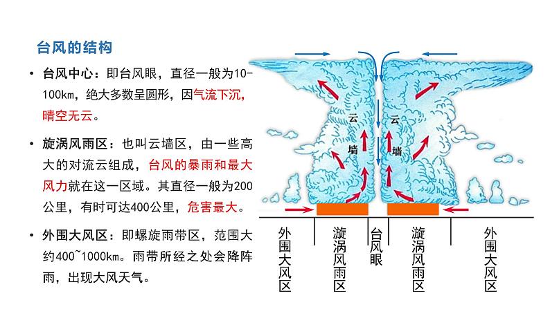 3.1 课时2 常见的天气系统   课件（含视频）高二地理鲁教版（2019）选择性必修第一册08