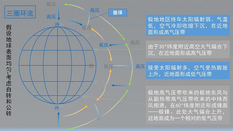 3.2 课时1 气压带、风带与气候   课件（含视频）高二地理鲁教版（2019）选择性必修第一册08