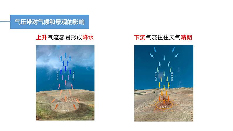 3.2 课时2 气压带、风带与气候   课件（含视频）高二地理鲁教版（2019）选择性必修第一册05