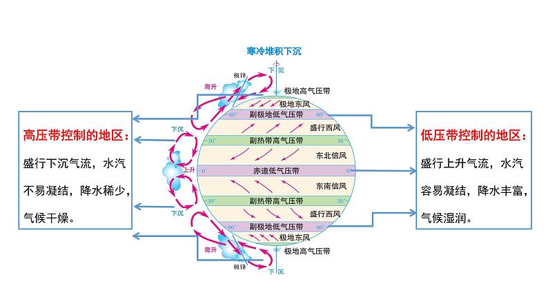 3.2 课时2 气压带、风带与气候   课件（含视频）高二地理鲁教版（2019）选择性必修第一册06