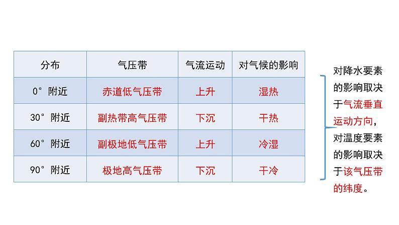 3.2 课时2 气压带、风带与气候   课件（含视频）高二地理鲁教版（2019）选择性必修第一册07