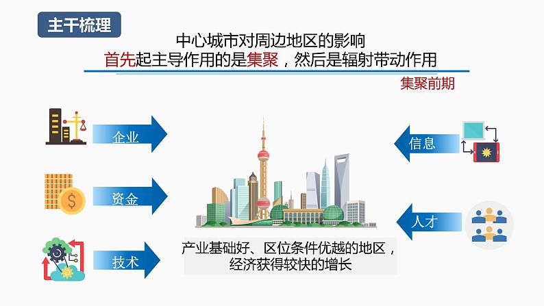 【湘教版】地理选择性必修2  2.1 大都市的辐射功能—以我国上海为例（课件+分层练习）08