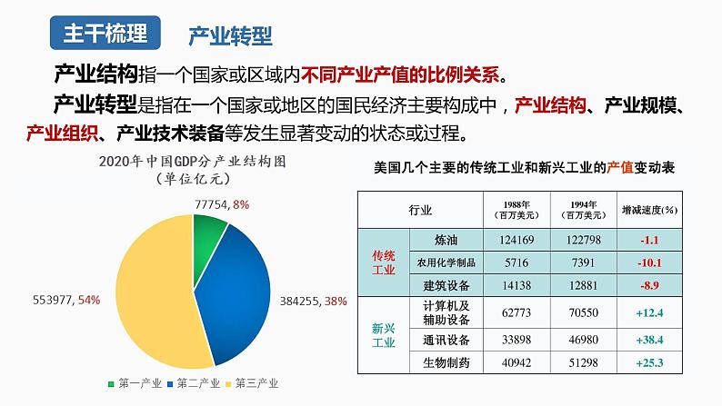 【湘教版】地理选择性必修2  2.2 产业转型地区的结构优化—以美国休斯敦为例（课件+分层练习）06