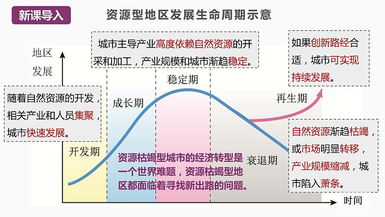 【湘教版】地理选择性必修2  2.3 资源枯竭型地区的可持续发展—以德国鲁尔区为例（课件+分层练习）04