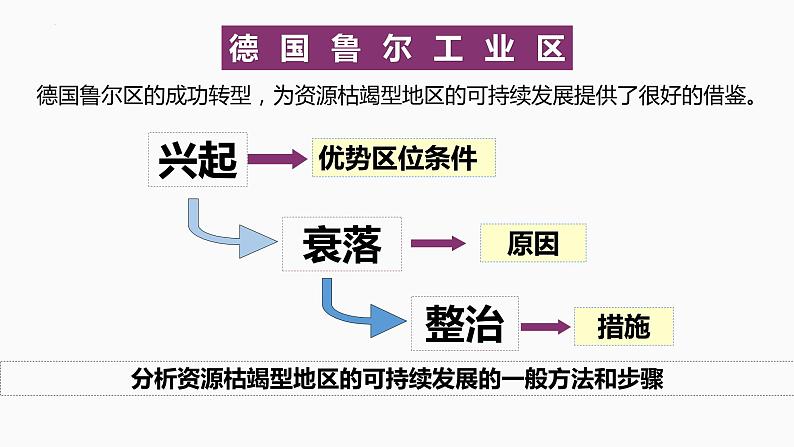 【湘教版】地理选择性必修2  2.3 资源枯竭型地区的可持续发展—以德国鲁尔区为例（课件+分层练习）05