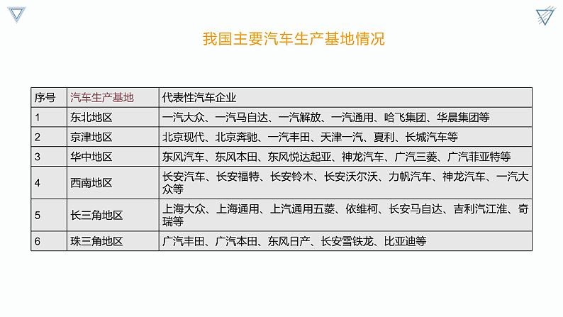 【人教版地理】选择性必修二  问题研究：汽车工业能否带动家乡的发展（课件）08