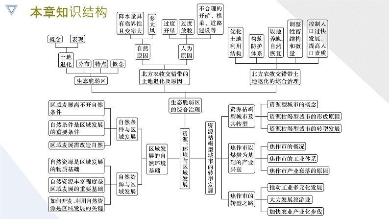 【人教版地理】选择性必修二  第二章 资源、环境与区域发展（单元复习）（课件+知识梳理+练习）04