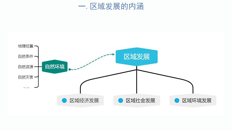 【人教版地理】选择性必修二  第二章 资源、环境与区域发展（单元复习）（课件+知识梳理+练习）07