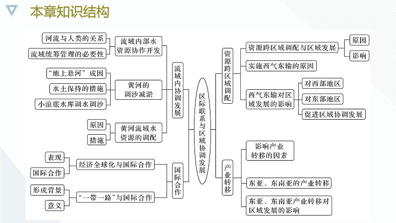 【人教版地理】选择性必修二  第四章 区际联系与区域协调发展（课件+知识梳理+练习）04