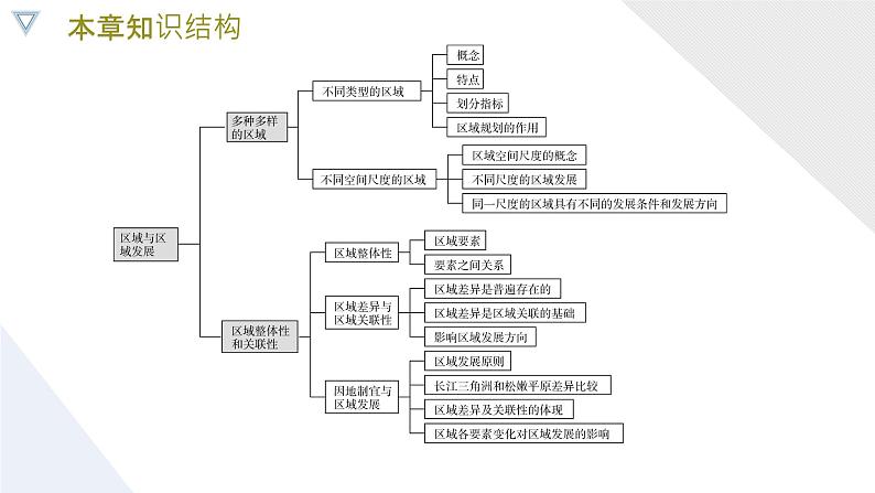 【人教版地理】选择性必修二  第一章 区域与区域发展（课件+知识梳理+练习）03