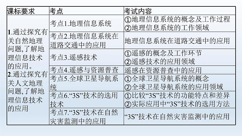 高中地理学考复习第1章地理信息技术课件03