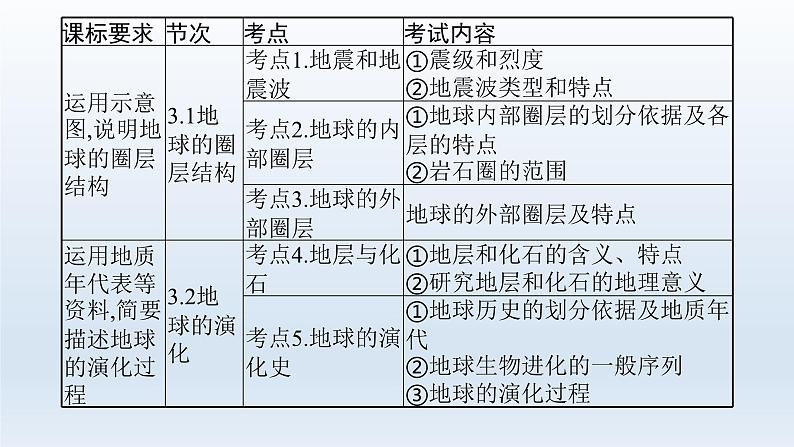 高中地理学考复习第3章地球的圈层结构和地球的演化课件03