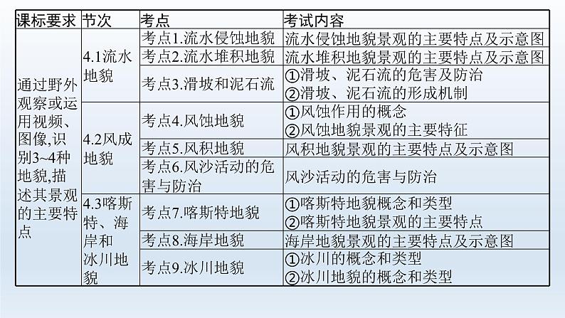 高中地理学考复习第4章地球表面形态课件03