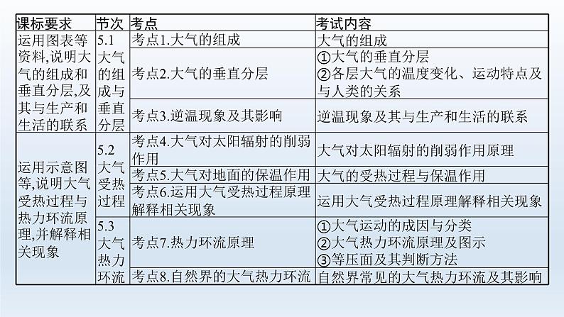 高中地理学考复习第5章地球上的大气课件03