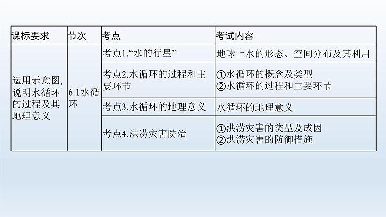 高中地理学考复习第6章地球上的水课件03