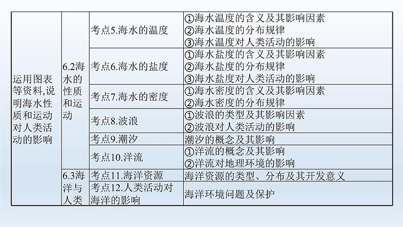 高中地理学考复习第6章地球上的水课件04