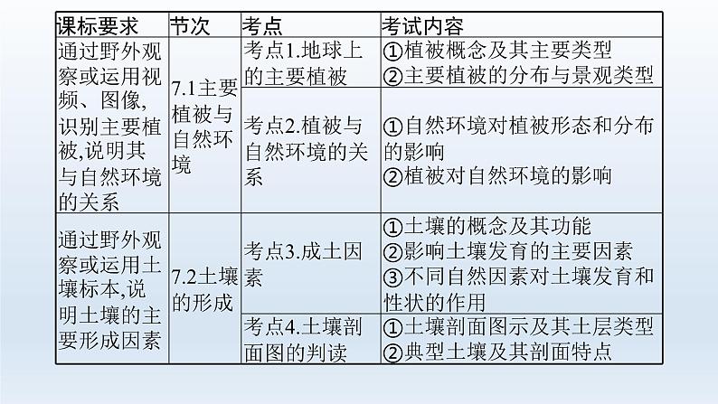 高中地理学考复习第7章地球上的植被与土壤课件03